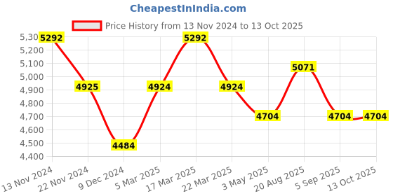 tatacliq.com Slazenger SL092251203 Analog Watch for Men slazenger Price History Graph from 13 Nov 2024 to 12 Oct 2025