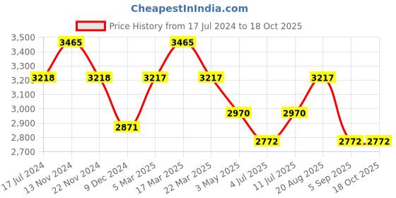tatacliq.com Slazenger SL092256304 Analog Watch for Women slazenger Price History Graph from 17 Jul 2024 to 17 Oct 2025