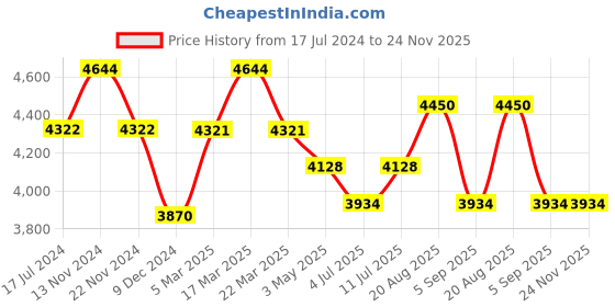 tatacliq.com Slazenger SL092258301 Analog Watch for Women slazenger Price History Graph from 17 Jul 2024 to 23 Nov 2025