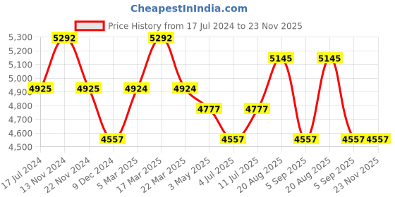 tatacliq.com Slazenger SL092258302 Analog Watch for Women slazenger Price History Graph from 17 Jul 2024 to 23 Nov 2025