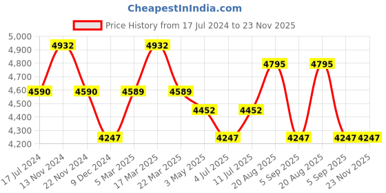 tatacliq.com Slazenger SL092258304 Analog Watch for Women slazenger Price History Graph from 17 Jul 2024 to 23 Nov 2025