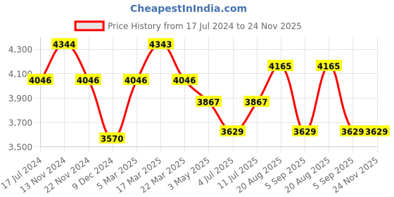 tatacliq.com Slazenger SL092261302 Analog Watch for Women slazenger Price History Graph from 17 Jul 2024 to 23 Nov 2025