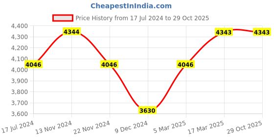 tatacliq.com Slazenger SL092261304 Analog Watch for Women slazenger Price History Graph from 17 Jul 2024 to 28 Oct 2025