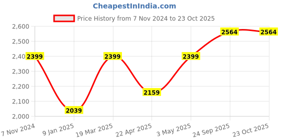tatacliq.com mia by tanishq Sleek Pearl Silver Drop Earrings for Women 925 Silver mia by tanishq Price History Graph from 7 Nov 2024 to 23 Oct 2025