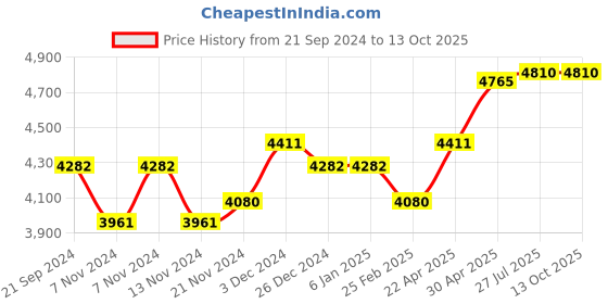 tatacliq.com Sleepwell Champ Brown Pu Foam Single Medium Firm Mattress sleepwell Price History Graph from 21 Sep 2024 to 13 Oct 2025