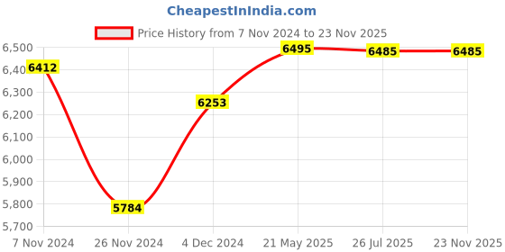 tatacliq.com Sleepwell Dual Pro Grey Foam Triple Layered Anti Sag King Mattress sleepwell Price History Graph from 7 Nov 2024 to 23 Nov 2025