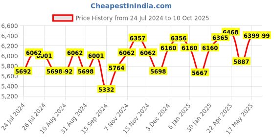 tatacliq.com Sleepwell Dual Pro Grey Foam Triple Layered Anti Sag Single Mattress sleepwell Price History Graph from 24 Jul 2024 to 10 Oct 2025