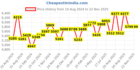 tatacliq.com Sleepwell Dual Pro Grey Foam Triple Layered Anti Sag Single Mattress sleepwell Price History Graph from 10 Aug 2024 to 22 Nov 2025