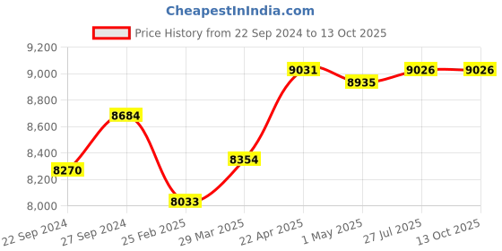 tatacliq.com Sleepwell Fitrest Beige Pu Foam Medium Firm Anti Sag Tech Single Bed Mattress sleepwell Price History Graph from 22 Sep 2024 to 12 Oct 2025