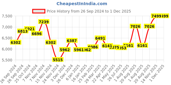 tatacliq.com Sleepwell Light Grey Polyester Ortho Pro Spring 8-Inch King Bed Size Mattress sleepwell Price History Graph from 26 Sep 2024 to 30 Nov 2025
