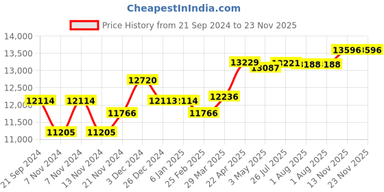 tatacliq.com Sleepwell Nexa Aqua Classic Resitec Foam Single Bed Mattress sleepwell Price History Graph from 21 Sep 2024 to 23 Nov 2025
