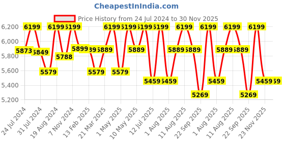 tatacliq.com Sleepyhead Ally Teak Brown Sheesham Wood Bedside Table sleepyhead Price History Graph from 24 Jul 2024 to 30 Nov 2025