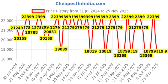 tatacliq.com Sleepyhead Ash Grey Fabric Foldable 3 Seater Sofa Cum Bed sleepyhead Price History Graph from 31 Jul 2024 to 24 Nov 2025