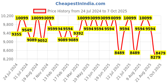 tatacliq.com Sleepyhead Bae Ember Orange Fabric 1 Seater Sofa sleepyhead Price History Graph from 24 Jul 2024 to 7 Oct 2025