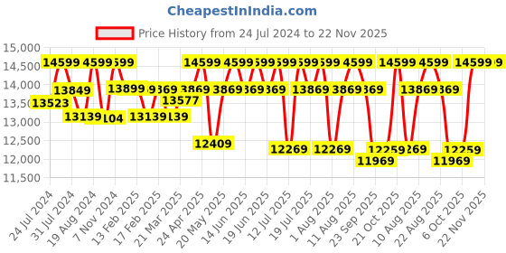 tatacliq.com Sleepyhead Bae Ember Orange Fabric 2 Seater Sofa sleepyhead Price History Graph from 24 Jul 2024 to 22 Nov 2025