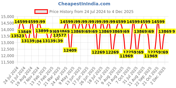 tatacliq.com Sleepyhead Bae Ocean Blue Fabric 2 Seater Sofa sleepyhead Price History Graph from 24 Jul 2024 to 4 Dec 2025