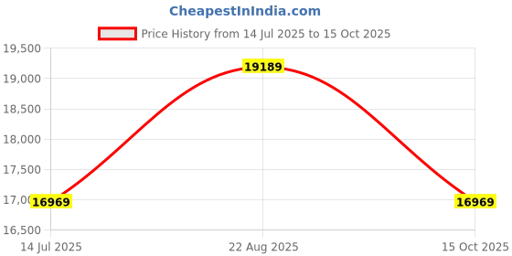 tatacliq.com Sleepyhead Bae Ocean Blue Fabric 4 Seater Sofa sleepyhead Price History Graph from 14 Jul 2025 to 15 Oct 2025