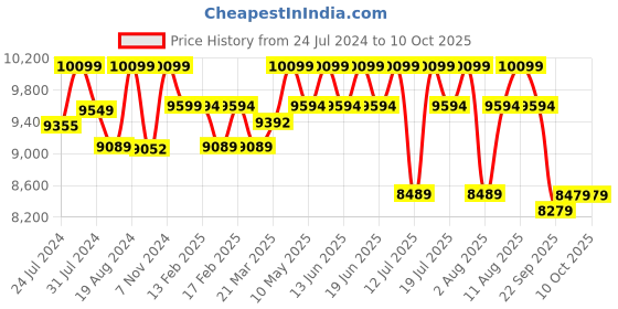 tatacliq.com Sleepyhead Bae Stone Grey Fabric 1 Seater Sofa sleepyhead Price History Graph from 24 Jul 2024 to 9 Oct 2025