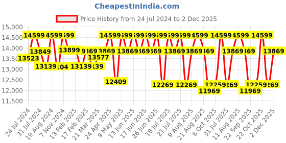 tatacliq.com Sleepyhead Bae Stone Grey Fabric 2 Seater Sofa sleepyhead Price History Graph from 24 Jul 2024 to 2 Dec 2025