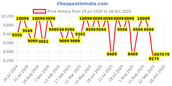 tatacliq.com Sleepyhead Bae Woody Brown Fabric 1 Seater Sofa sleepyhead Price History Graph from 24 Jul 2024 to 18 Oct 2025
