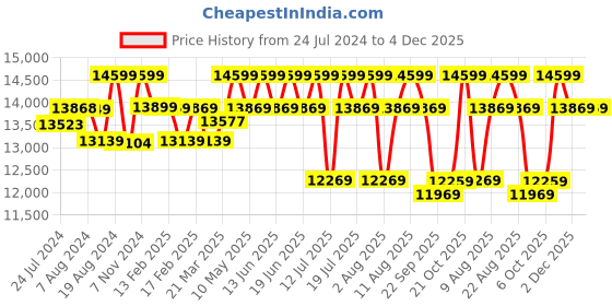 tatacliq.com Sleepyhead Bae Woody Brown Fabric 2 Seater Sofa sleepyhead Price History Graph from 24 Jul 2024 to 4 Dec 2025