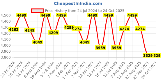 tatacliq.com Sleepyhead Bestie Dark Brown & Slate Grey Engineered Wood Bedside Table sleepyhead Price History Graph from 24 Jul 2024 to 22 Oct 2025