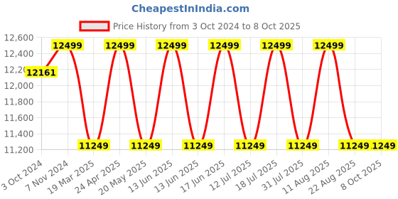 tatacliq.com Sleepyhead Coco Grey & Red Foam High Density Rubberised Coir Orthopedic Mattress sleepyhead Price History Graph from 3 Oct 2024 to 8 Oct 2025