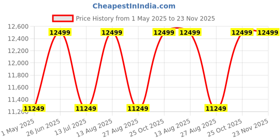 tatacliq.com Sleepyhead Coco Grey & Red Foam High Density Rubberised Coir Orthopedic Mattress sleepyhead Price History Graph from 1 May 2025 to 22 Nov 2025
