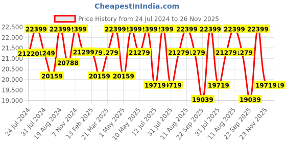 tatacliq.com Sleepyhead ES Dark Brown Engineered Wood King Size Bed with Box Storage sleepyhead Price History Graph from 24 Jul 2024 to 25 Nov 2025