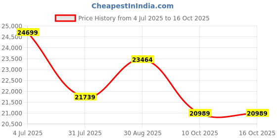 tatacliq.com Sleepyhead ES Dark Brown Engineered Wood King Size Bed with Box Storage sleepyhead Price History Graph from 4 Jul 2025 to 16 Oct 2025