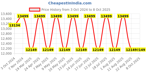 tatacliq.com Sleepyhead Extreme Grey & Orange Foam Dual Sided Body IQ Memory Mattress With Firm Firm Sides sleepyhead Price History Graph from 3 Oct 2024 to 8 Oct 2025