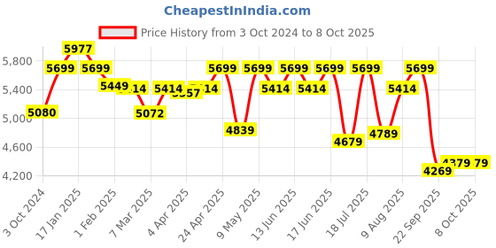 tatacliq.com Sleepyhead Flip Grey & White Foam Dual Sided Mattress With Firm & Soft Sides sleepyhead Price History Graph from 3 Oct 2024 to 6 Oct 2025