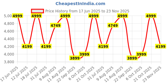 tatacliq.com Sleepyhead Grey White Flip Dual Sided High Density Foam King Size Mattress -78X72X6 Inch sleepyhead Price History Graph from 17 Jun 2025 to 23 Nov 2025