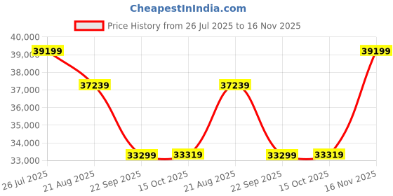 tatacliq.com Sleepyhead GS Honey Brown Sheesham Wood King Size Bed with Box Storage sleepyhead Price History Graph from 26 Jul 2025 to 16 Nov 2025