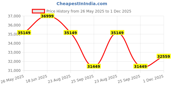 tatacliq.com Sleepyhead GS Honey Brown Sheesham Wood Queen Size Bed with Box Storage sleepyhead Price History Graph from 26 May 2025 to 1 Dec 2025