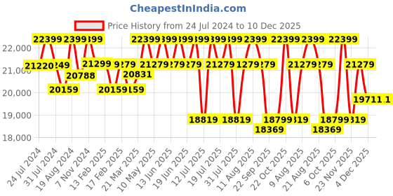 tatacliq.com Sleepyhead Ink Blue Fabric Foldable 3 Seater Sofa Cum Bed sleepyhead Price History Graph from 24 Jul 2024 to 10 Dec 2025