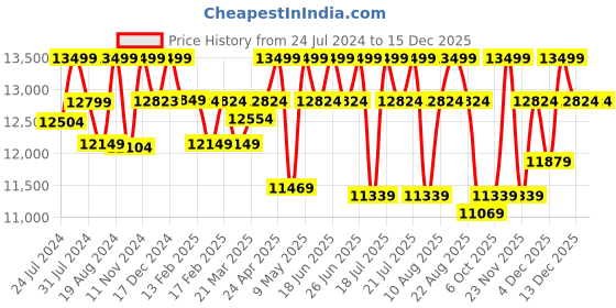 tatacliq.com Sleepyhead Kiki Earth Brown Fabric 2 Seater Sofa sleepyhead Price History Graph from 24 Jul 2024 to 15 Dec 2025