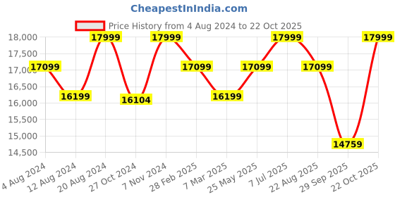 tatacliq.com Sleepyhead Kiki Earth Brown Fabric 3 Seater Sofa sleepyhead Price History Graph from 4 Aug 2024 to 22 Oct 2025