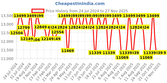 tatacliq.com Sleepyhead Kiki Graphite Grey Fabric 2 Seater Sofa sleepyhead Price History Graph from 24 Jul 2024 to 26 Nov 2025