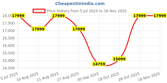 tatacliq.com Sleepyhead Kiki Graphite Grey Fabric 3 Seater Sofa sleepyhead Price History Graph from 5 Jul 2025 to 16 Nov 2025