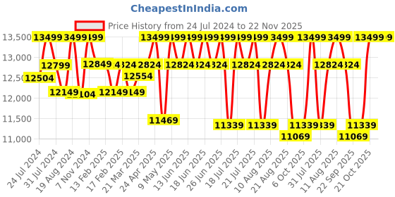 tatacliq.com Sleepyhead Kiki Sapling Green Fabric 2 Seater Sofa sleepyhead Price History Graph from 24 Jul 2024 to 22 Nov 2025