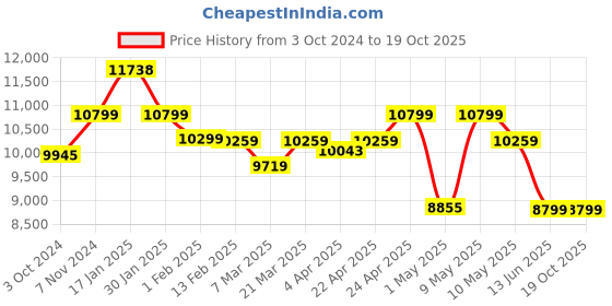 tatacliq.com Sleepyhead Laxe Grey Foam 100% Natural Pincore Latex Mattress sleepyhead Price History Graph from 3 Oct 2024 to 18 Oct 2025