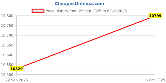 tatacliq.com Sleepyhead Laxe Grey Latex with BodyIQ Orthopedic Memory Foam King Size Mattress (75x72x5 Inch) sleepyhead Price History Graph from 22 Sep 2025 to 6 Oct 2025