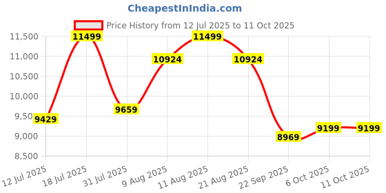 tatacliq.com Sleepyhead Laxe Latex Mattress, BodyIQ Orthopedic Memory Foam, 10 Years Warranty, Double (72X48X6) sleepyhead Price History Graph from 12 Jul 2025 to 10 Oct 2025