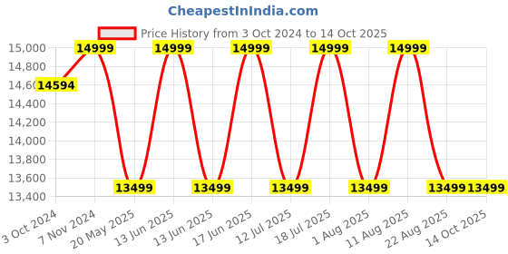 tatacliq.com Sleepyhead Luna Euro Grey & White Foam 3 Zone Pocket Spring Mattress With Zero Partner Disturbance sleepyhead Price History Graph from 3 Oct 2024 to 12 Oct 2025