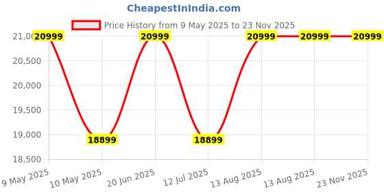 tatacliq.com Sleepyhead Luna Euro Grey & White Foam 3 Zone Pocket Spring Mattress With Zero Partner Disturbance sleepyhead Price History Graph from 9 May 2025 to 23 Nov 2025
