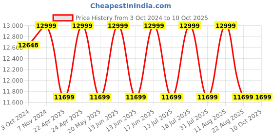 tatacliq.com Sleepyhead Luna Grey & White Foam 3 Zone Pocket Spring Mattress With Zero Partner Disturbance sleepyhead Price History Graph from 3 Oct 2024 to 9 Oct 2025