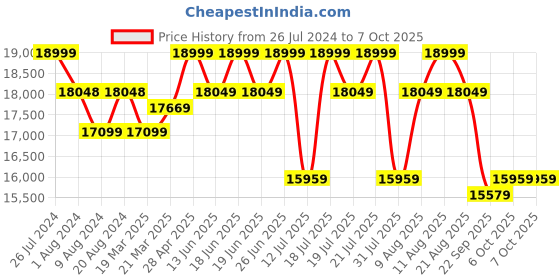 tatacliq.com Sleepyhead Mojo Cheeky Grey Fabric 1 Seater Sofa sleepyhead Price History Graph from 26 Jul 2024 to 7 Oct 2025