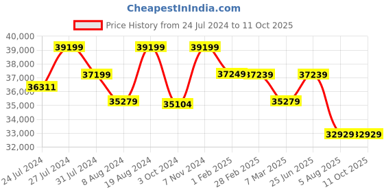 tatacliq.com Sleepyhead Mojo Cheeky Grey Fabric 3 Seater Sofa sleepyhead Price History Graph from 24 Jul 2024 to 10 Oct 2025