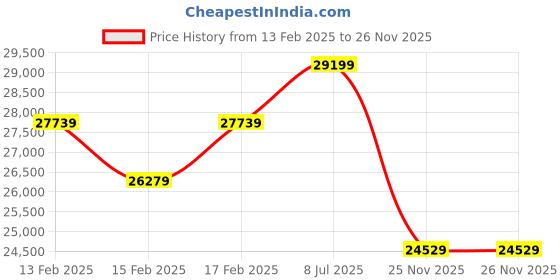 tatacliq.com Sleepyhead Mojo Cheeky Grey Fabric 3 Seater Sofa sleepyhead Price History Graph from 13 Feb 2025 to 26 Nov 2025